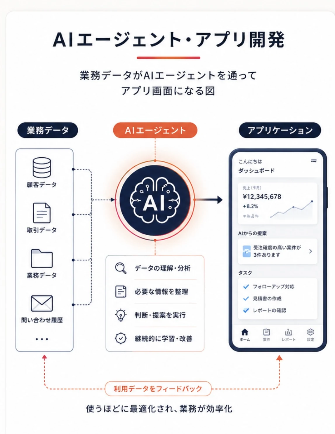 業務データがAIエージェントを通ってアプリ画面になる流れの図